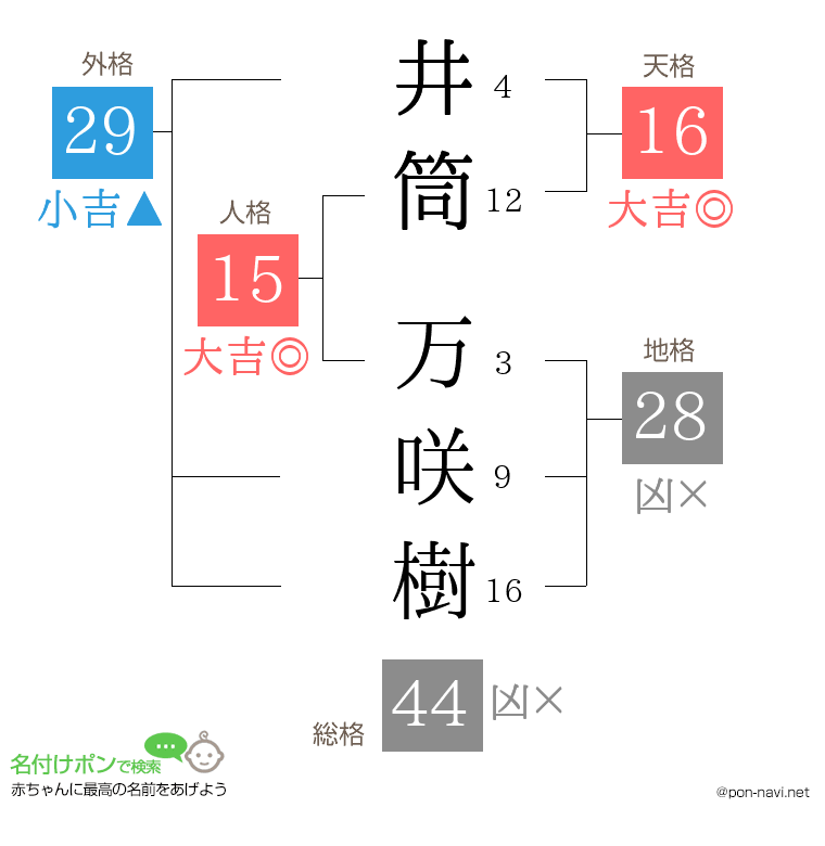井筒 万咲樹さんの姓名判断結果