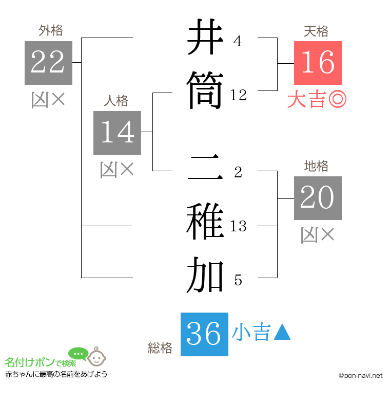 井筒 二稚加さんの姓名判断結果