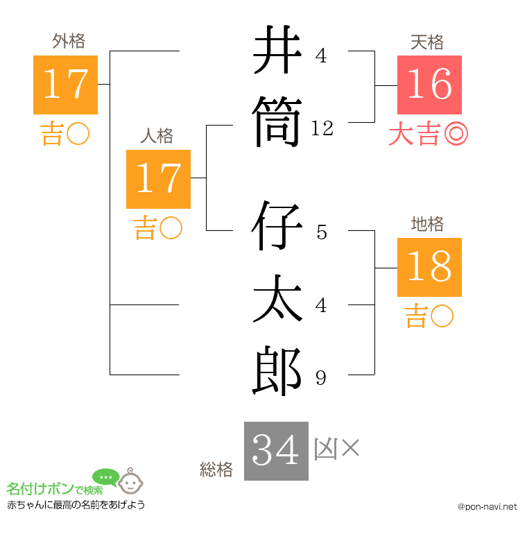 井筒 仔太郎さんの姓名判断結果