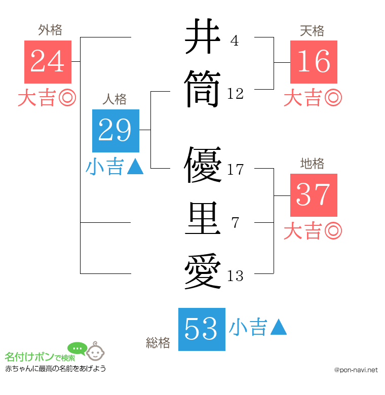 井筒 優里愛さんの姓名判断結果