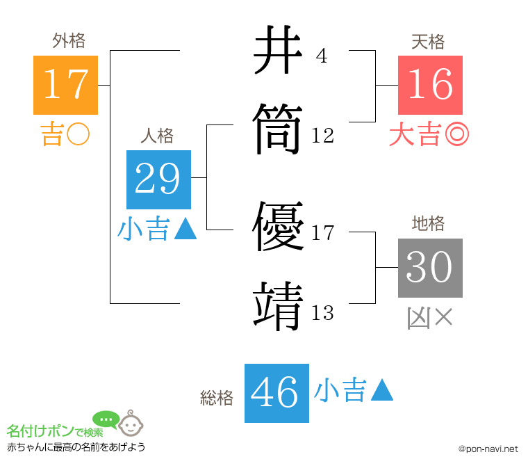 井筒 優靖さんの姓名判断結果