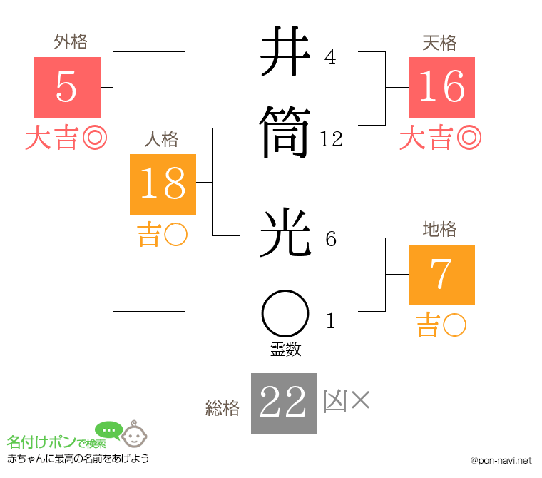 井筒 光さんの姓名判断結果