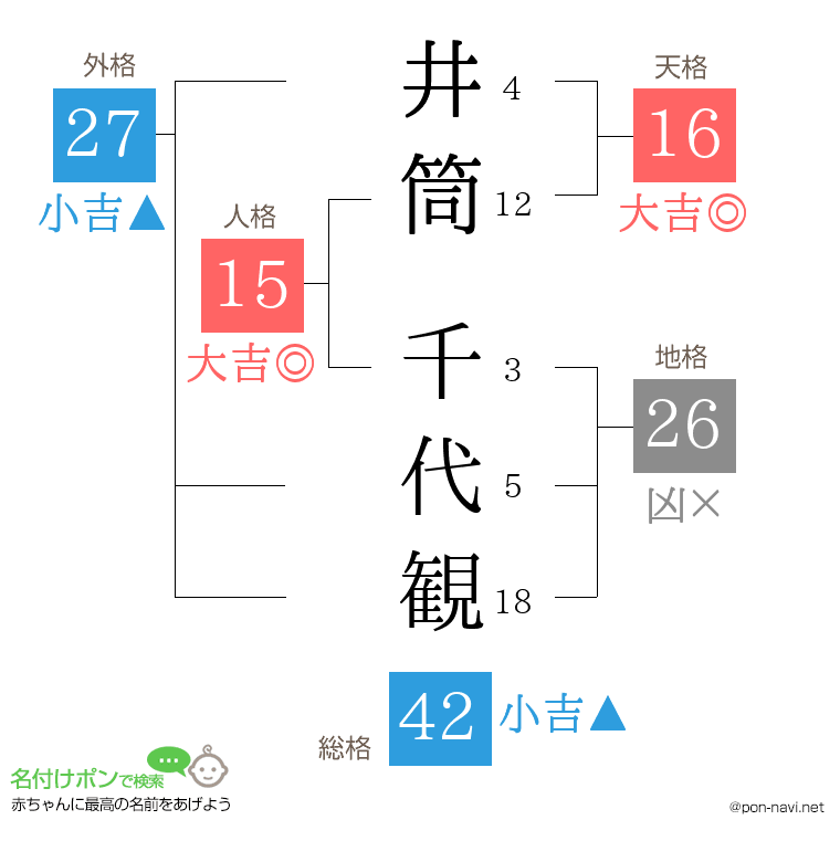 井筒 千代観さんの姓名判断結果