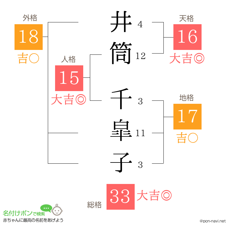 井筒 千皐子さんの姓名判断結果