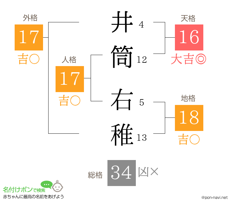 井筒 右稚さんの姓名判断結果