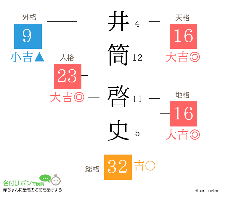 井筒 啓史さんの姓名判断結果