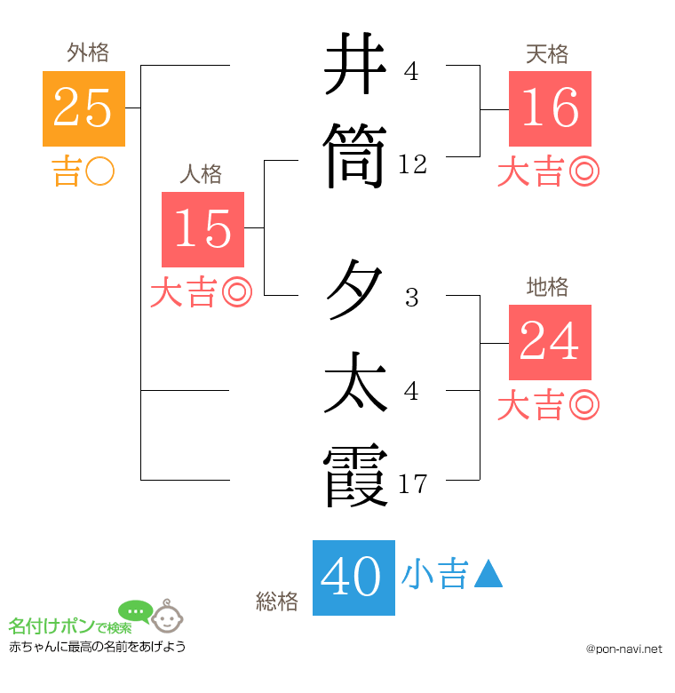 井筒 夕太霞さんの姓名判断結果