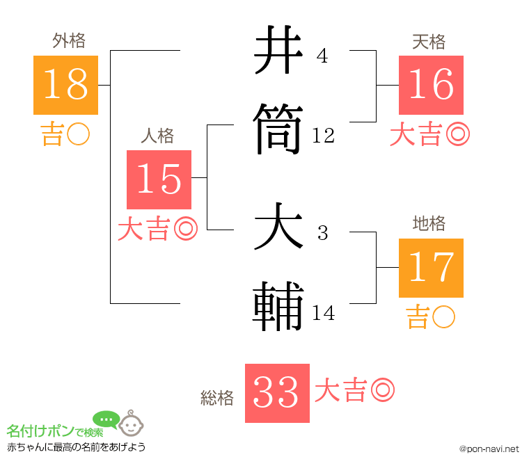 井筒 大輔さんの姓名判断結果