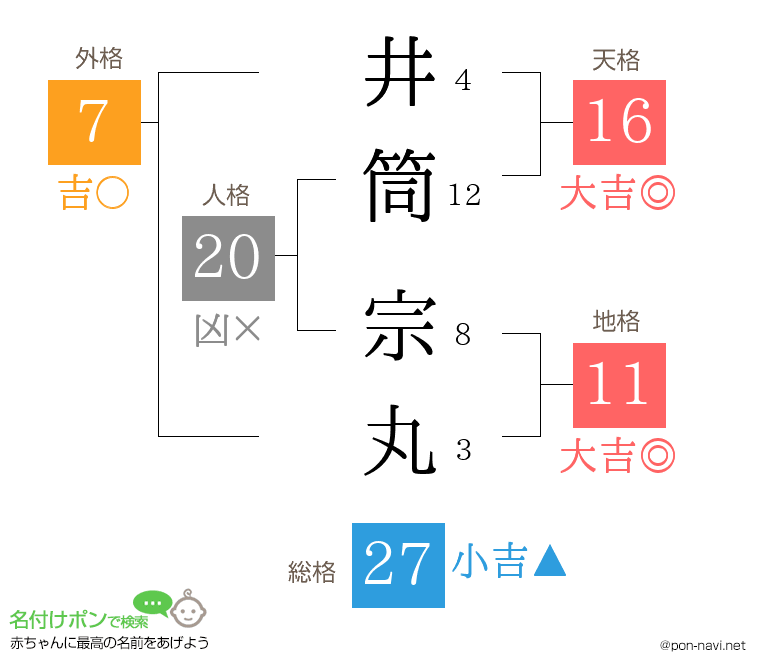 井筒 宗丸さんの姓名判断結果