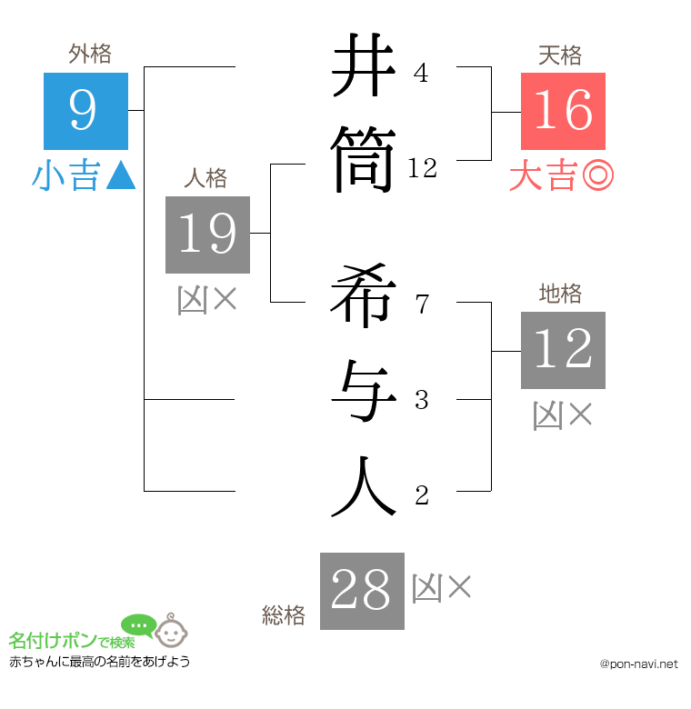 井筒 希与人さんの姓名判断結果