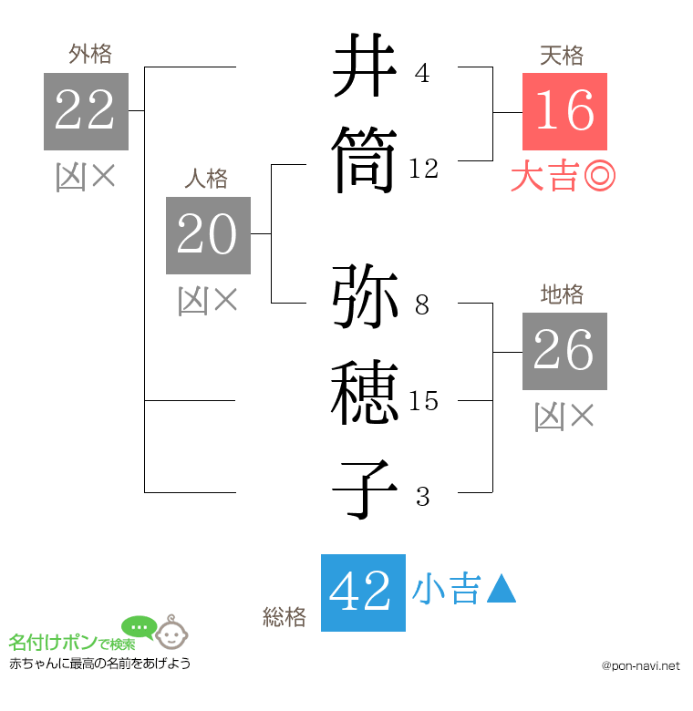 井筒 弥穂子さんの姓名判断結果