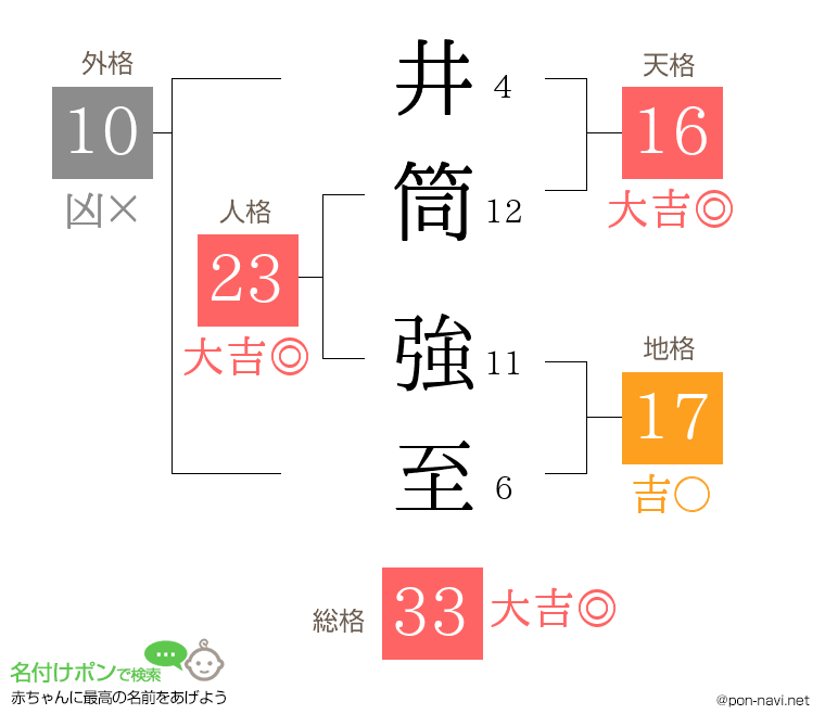井筒 強至さんの姓名判断結果