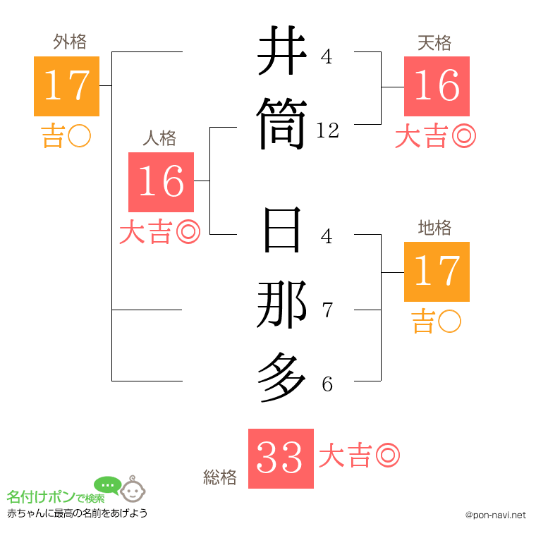 井筒 日那多さんの姓名判断結果