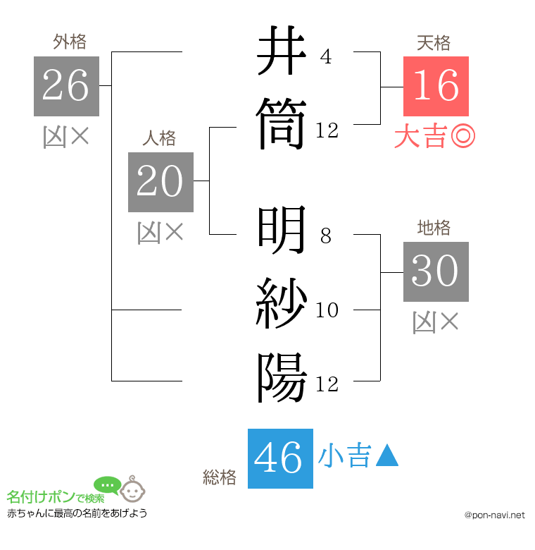 井筒 明紗陽さんの姓名判断結果