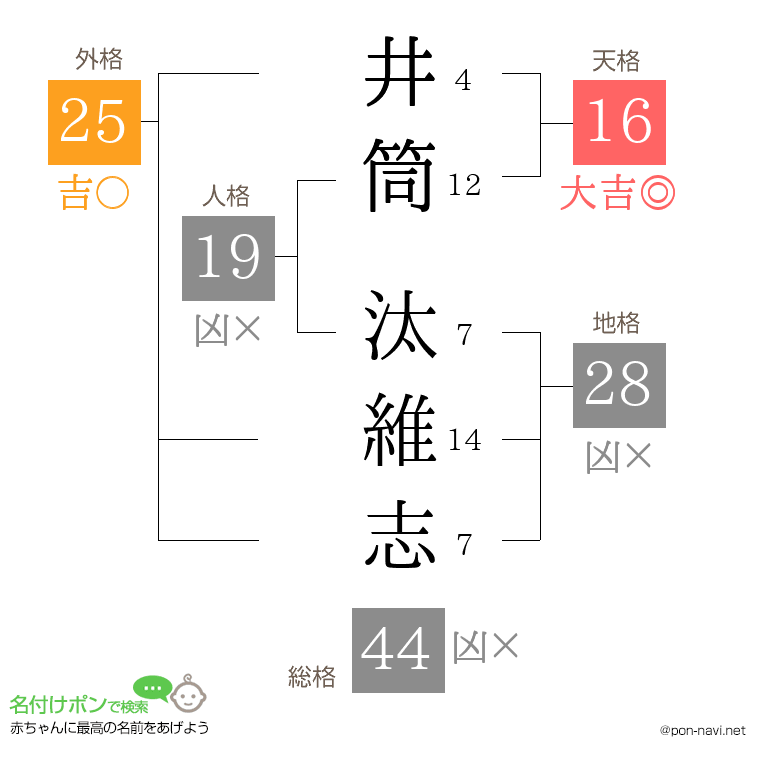井筒 汰維志さんの姓名判断結果