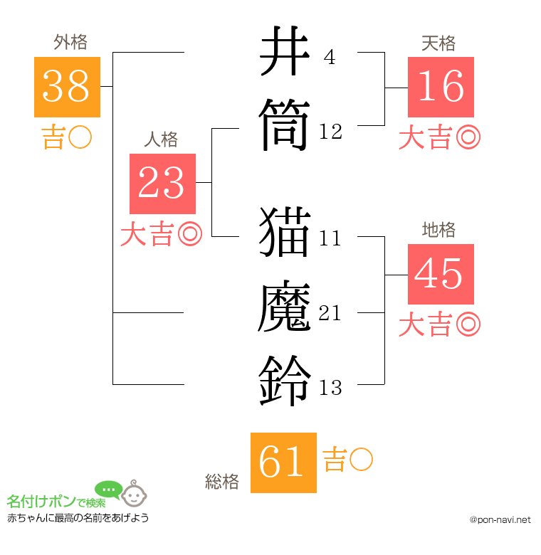 井筒 猫魔鈴さんの姓名判断結果