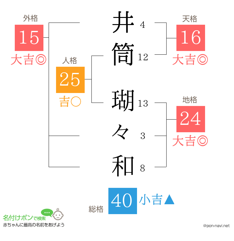 井筒 瑚々和さんの姓名判断結果