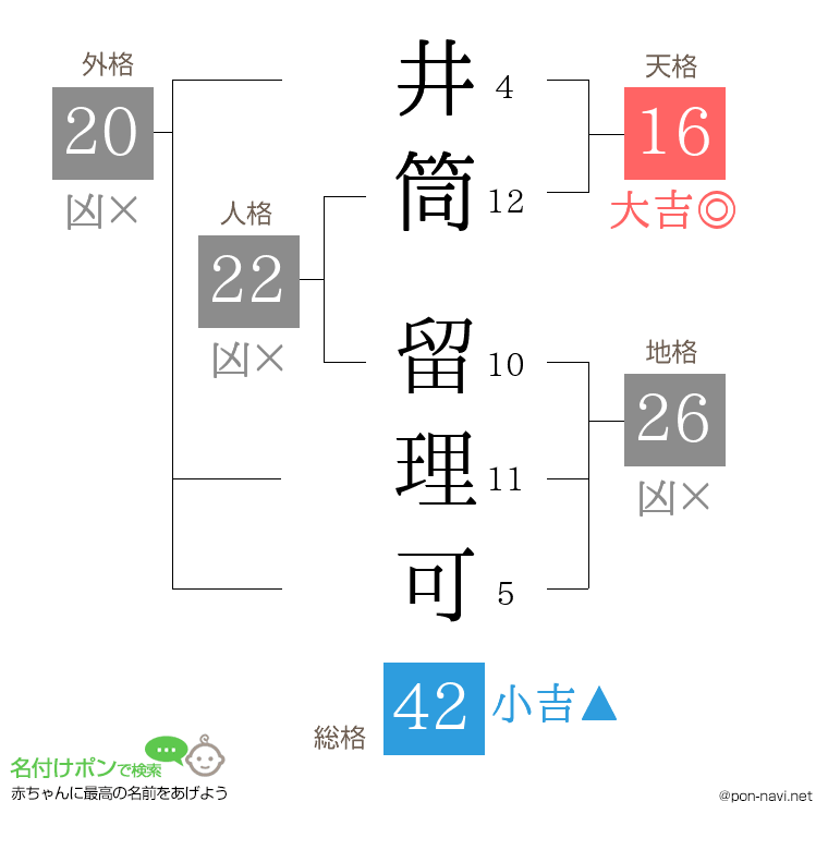井筒 留理可さんの姓名判断結果