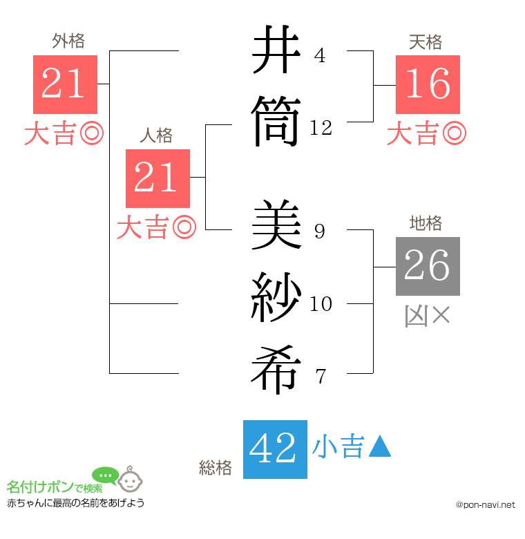 井筒 美紗希さんの姓名判断結果