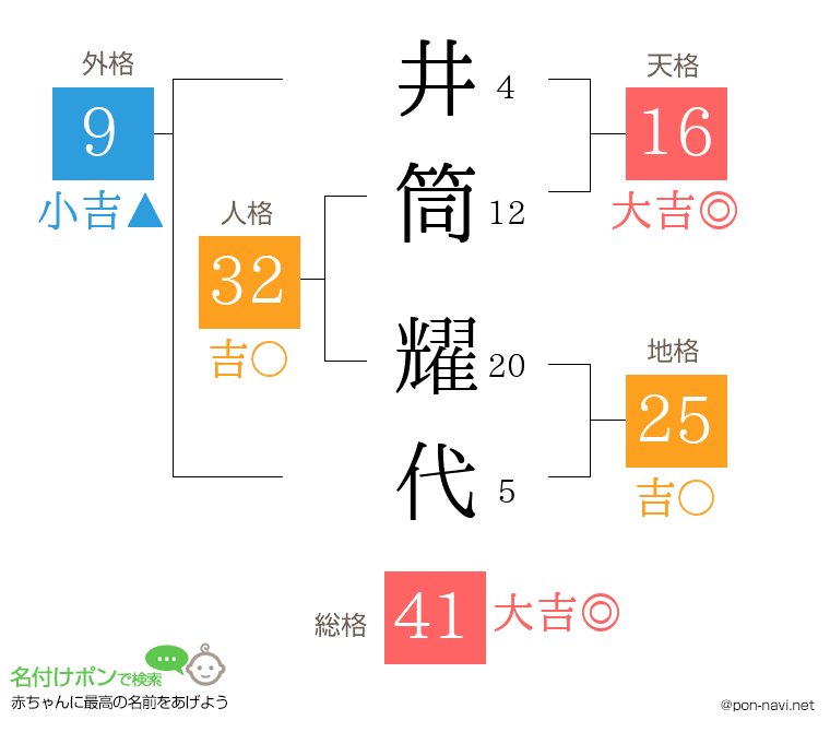 井筒 耀代さんの姓名判断結果
