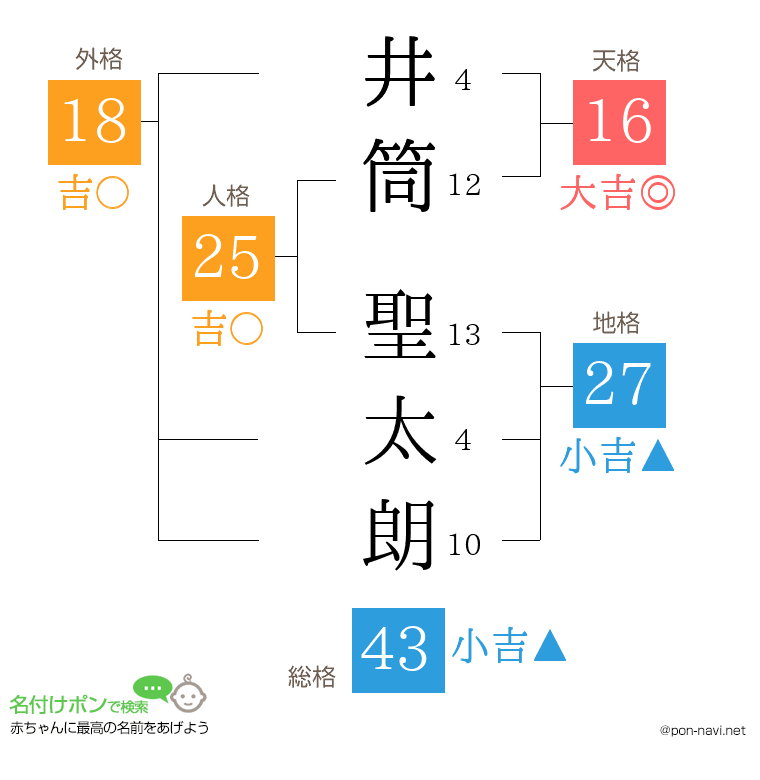 井筒 聖太朗さんの姓名判断結果