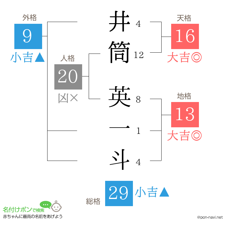 井筒 英一斗さんの姓名判断結果