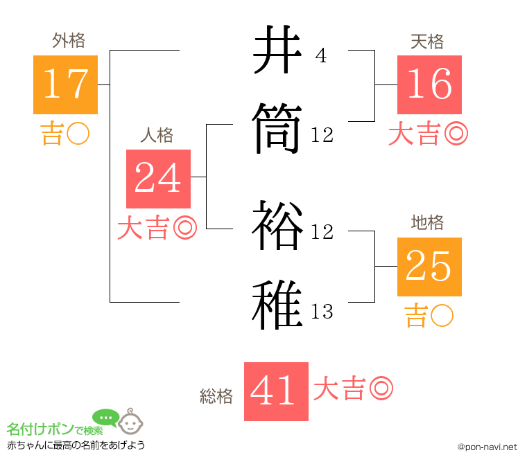 井筒 裕稚さんの姓名判断結果