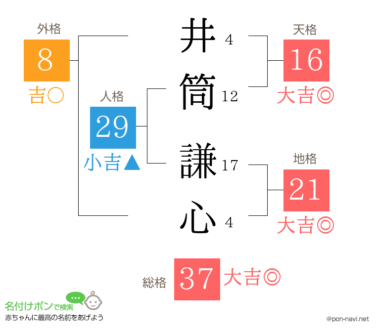 井筒 謙心さんの姓名判断結果