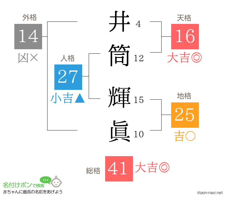井筒 輝眞さんの姓名判断結果