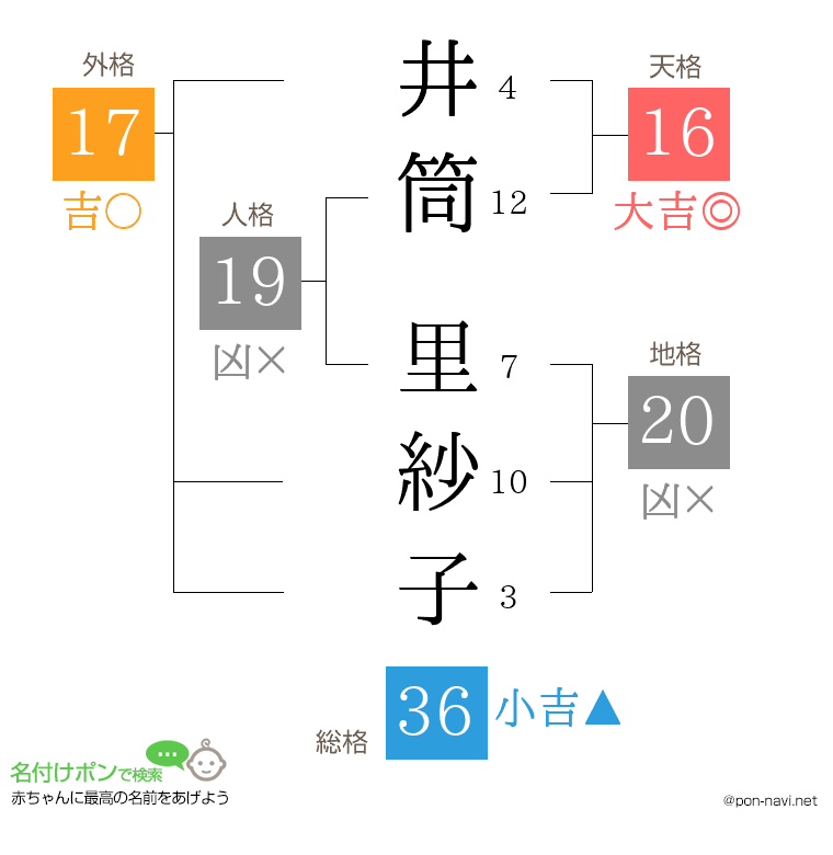 井筒 里紗子さんの姓名判断結果