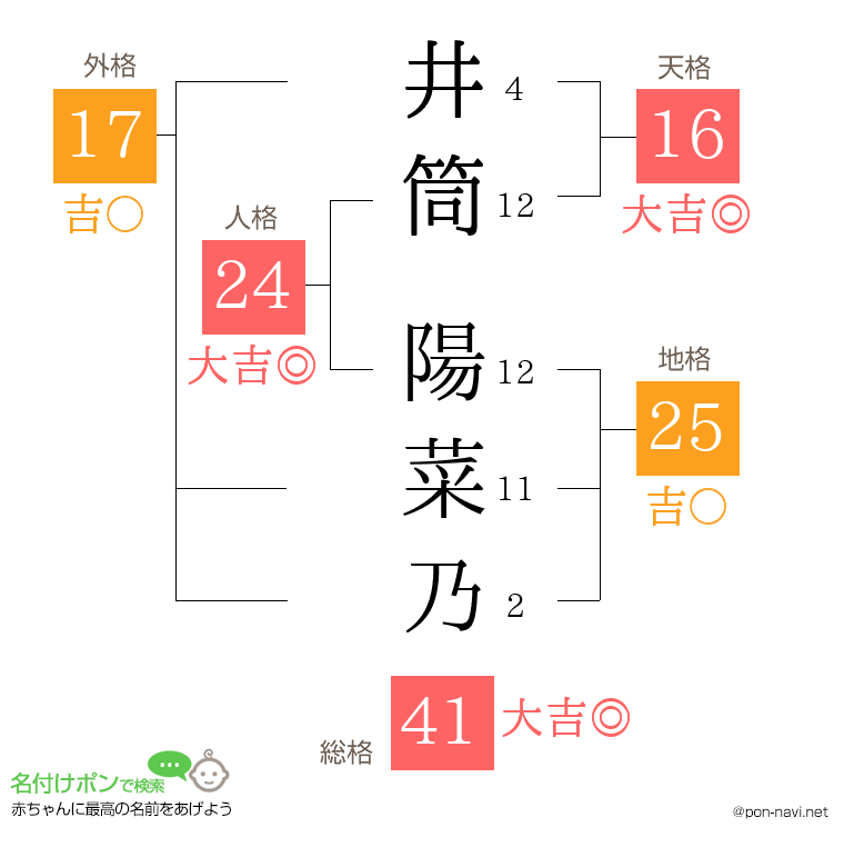 井筒 陽菜乃さんの姓名判断結果