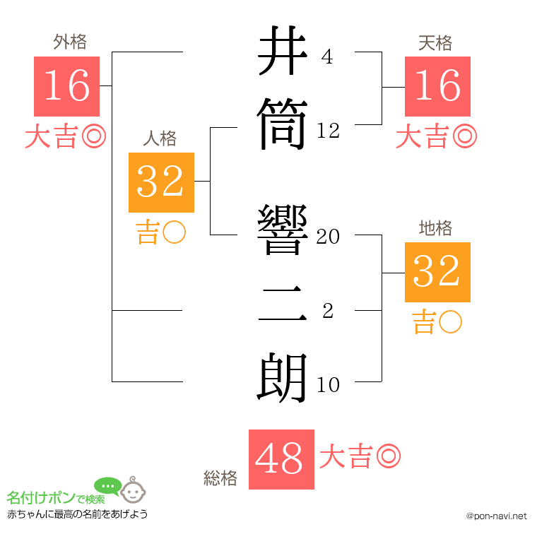 井筒 響二朗さんの姓名判断結果