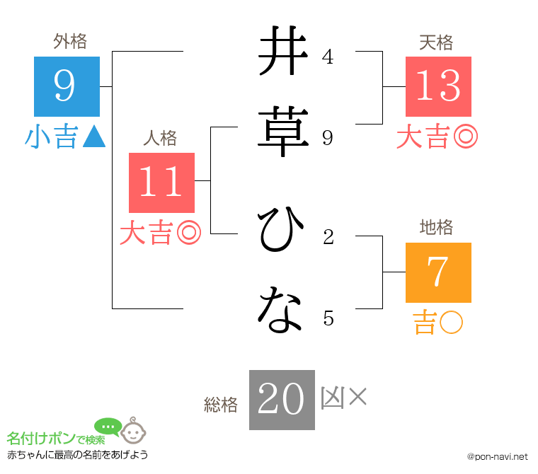 井草 ひなさんの姓名判断結果