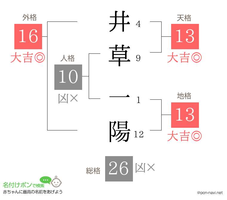 井草 一陽さんの姓名判断結果