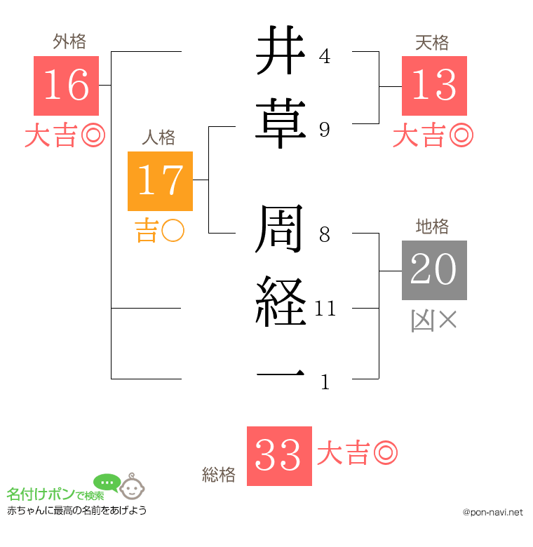 井草 周経一さんの姓名判断結果