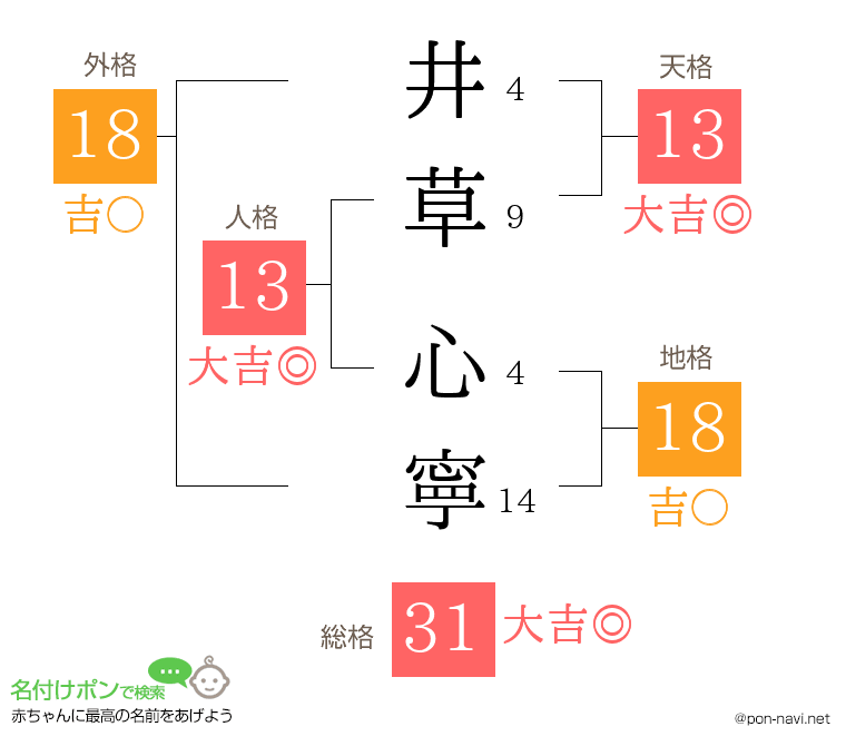 井草 心寧さんの姓名判断結果