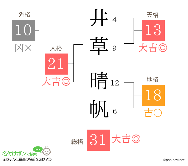 井草 晴帆さんの姓名判断結果