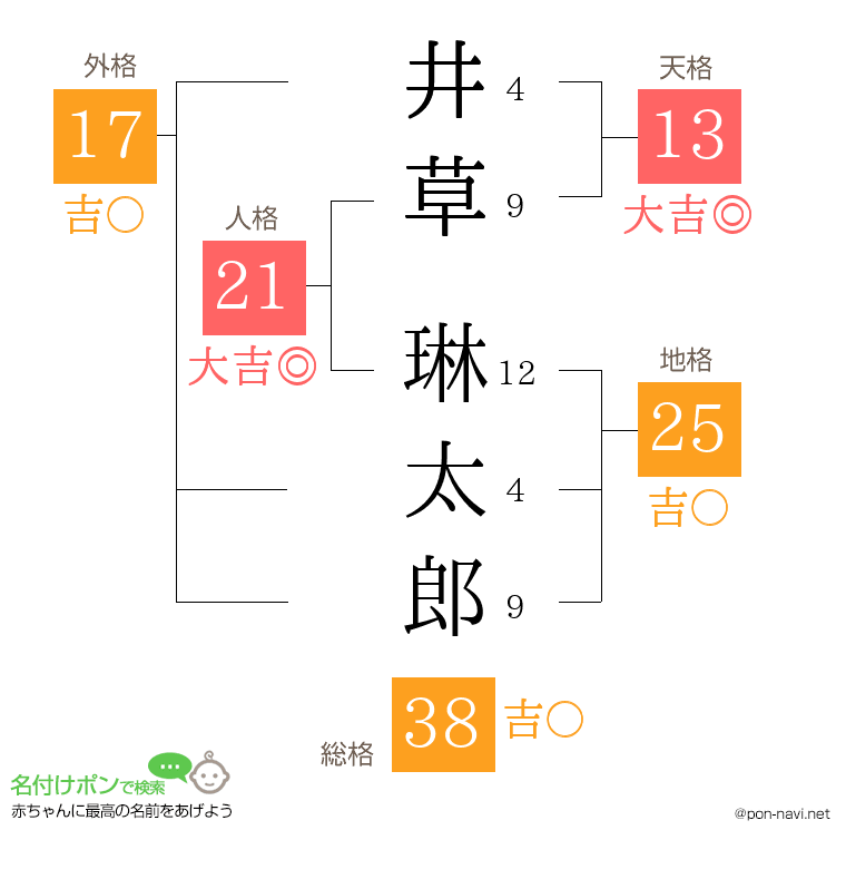 井草 琳太郎さんの姓名判断結果