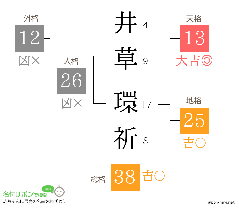 井草 環祈さんの姓名判断結果