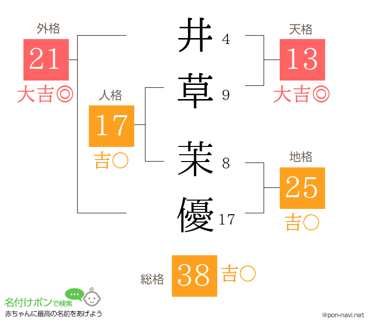 井草 茉優さんの姓名判断結果