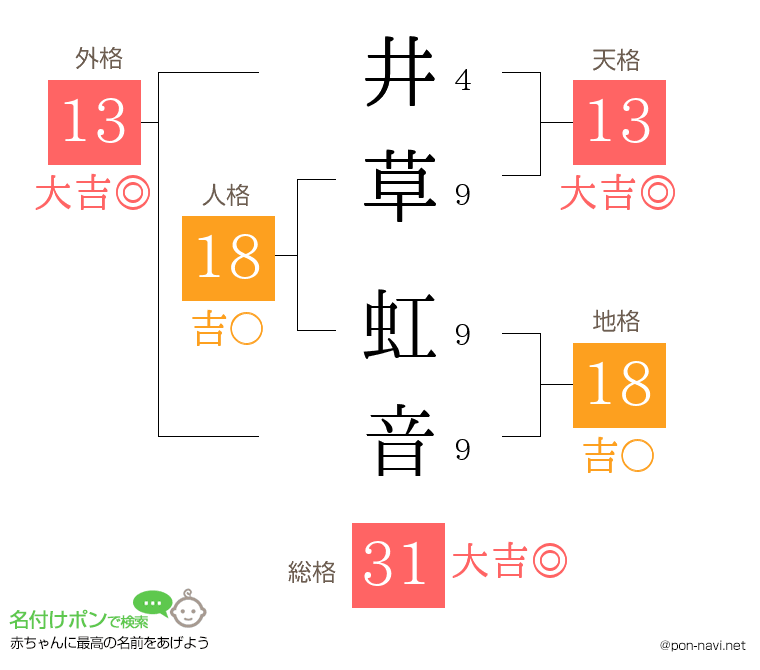 井草 虹音さんの姓名判断結果
