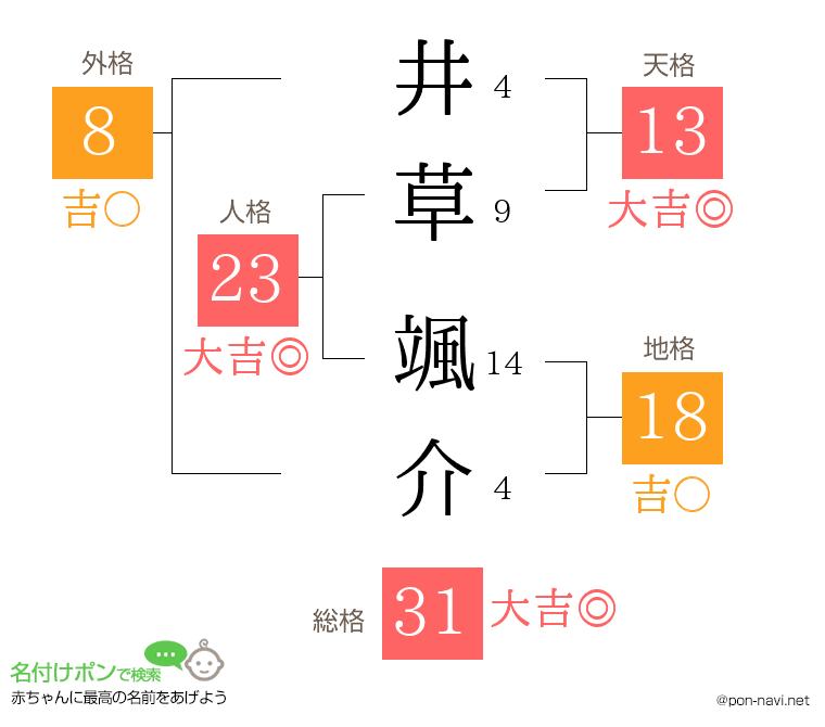 井草 颯介さんの姓名判断結果