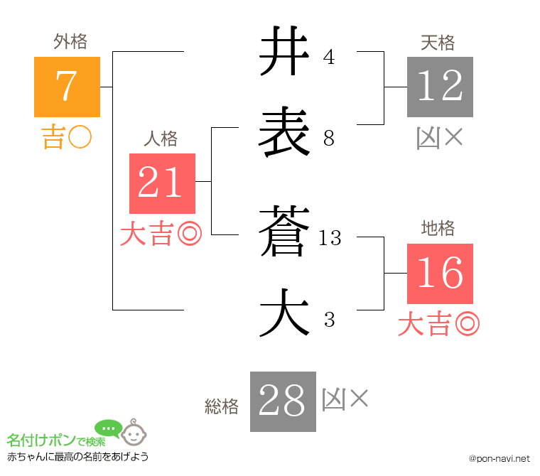 井表 蒼大さんの姓名判断結果