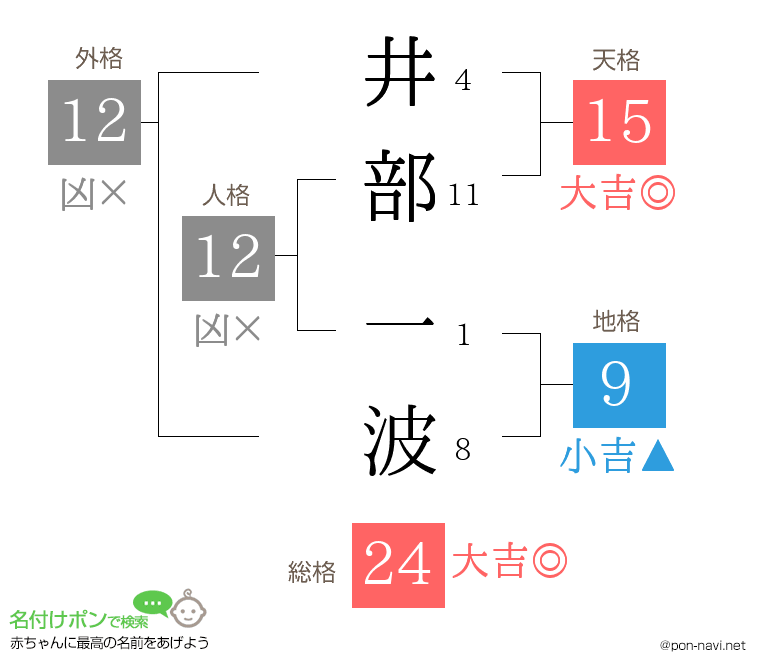 井部 一波さんの姓名判断結果