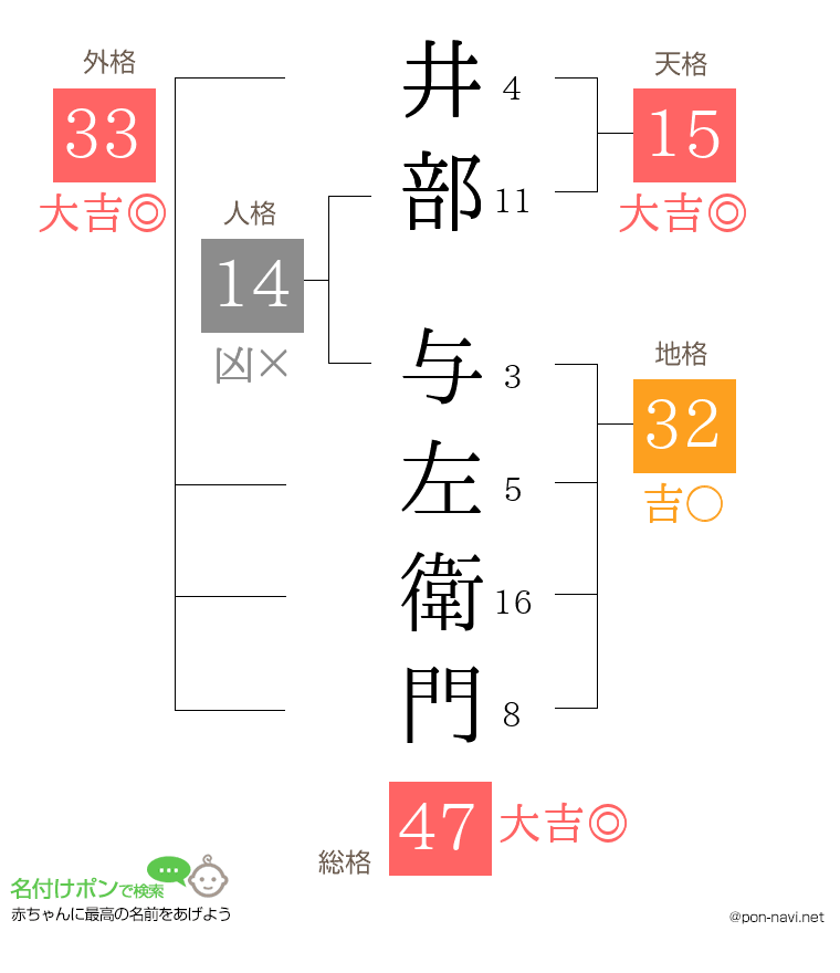 井部 与左衛門さんの姓名判断結果