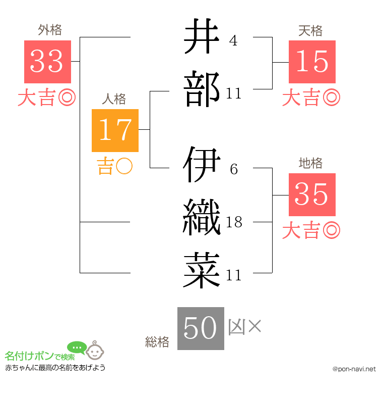 井部 伊織菜さんの姓名判断結果
