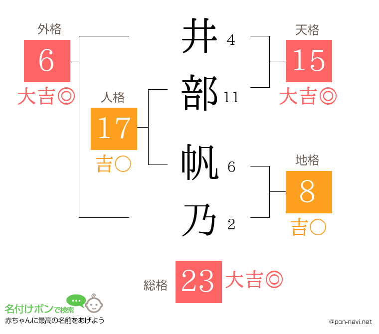 井部 帆乃さんの姓名判断結果
