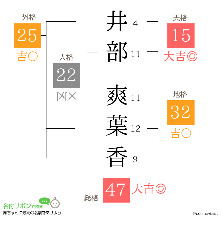 井部 爽葉香さんの姓名判断結果