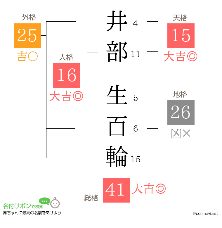 井部 生百輪さんの姓名判断結果