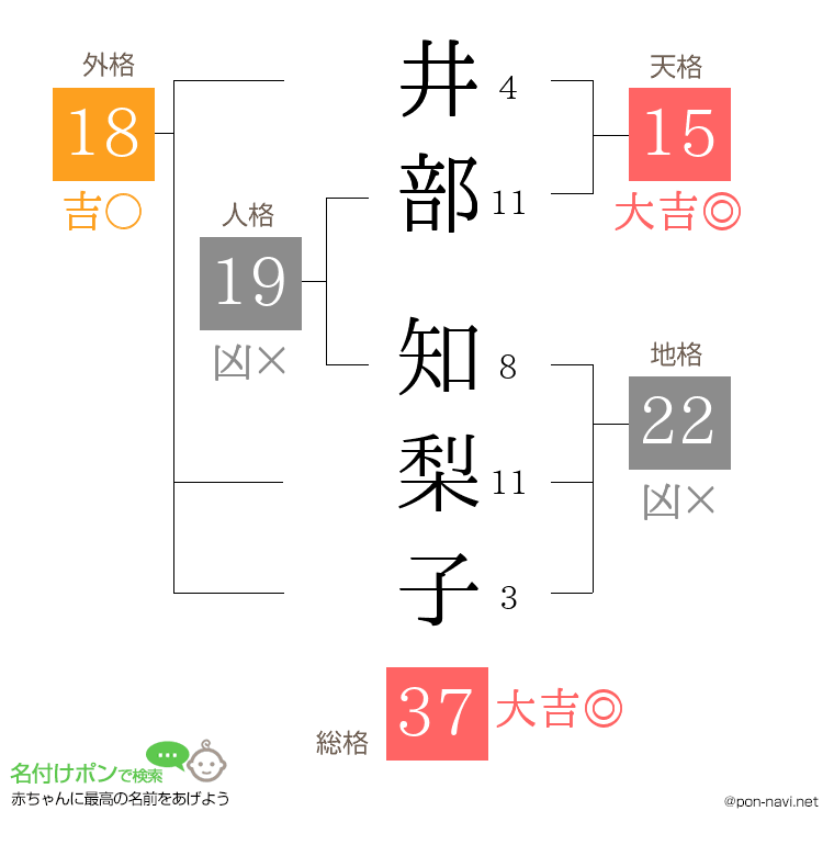 井部 知梨子さんの姓名判断結果